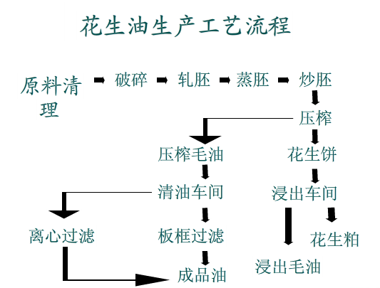 花生榨油機壓榨工藝流程圖